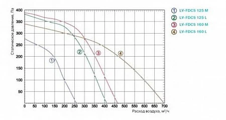 Lessar LV-FDCS 160L E15
