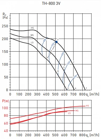 Soler & Palau TH-800