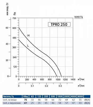 Sysimple TPRO 250