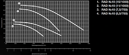 Shuft RAD-10-160M6-15-1000