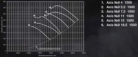 Shuft AXIS-9-7,5-1500