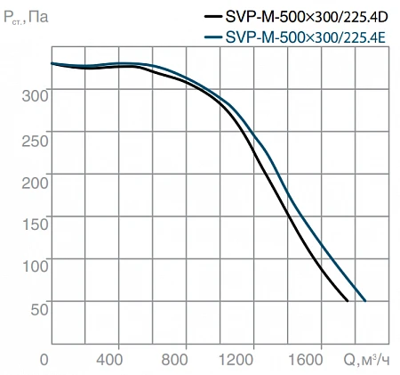 СВОК SVP-M-500х300-225.4D