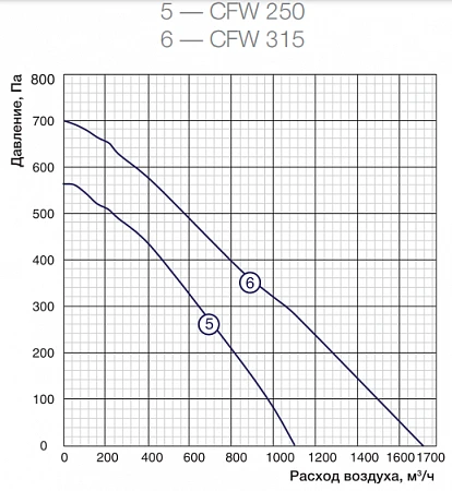 Shuft CFW 250