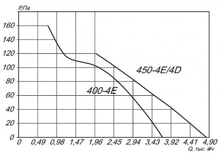 ESQ YWF4D-450B-G с защитной решеткой, нагнетание