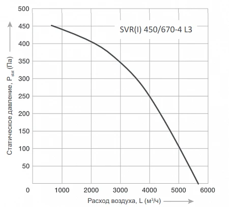 Energolux SVR I 450/670 -4 L3