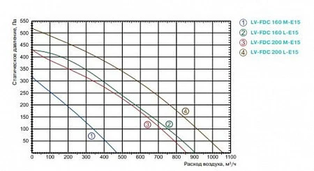 Lessar LV-FDC 160 M E15