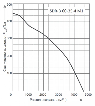 Energolux SDR-B 60-35-4 M1