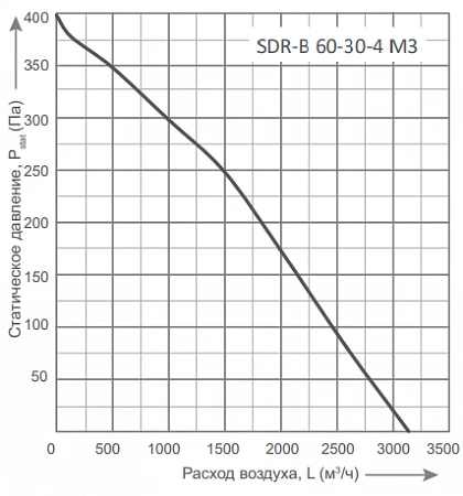 Energolux SDR-B 60-30-4 M3