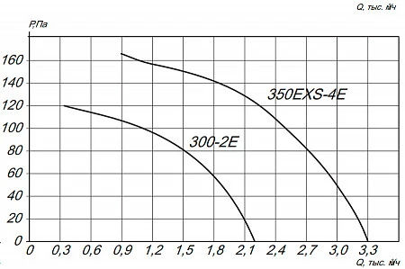 ESQ YWF2E-300B-B0 с настенной панелью, нагнетание