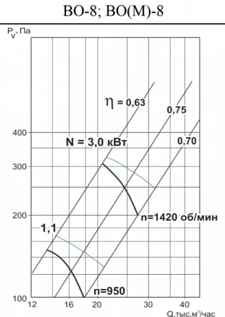Тепломаш ВО-8-3-1500