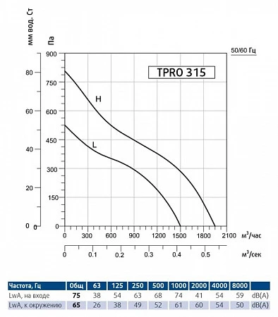 Sysimple TPRO 315
