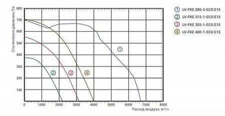 Lessar LV-FKE 315-1-ECO E15