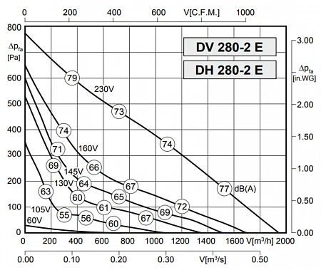 Rosenberg DV 280-2 E