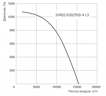 Energolux SVR 630/950-4 L3