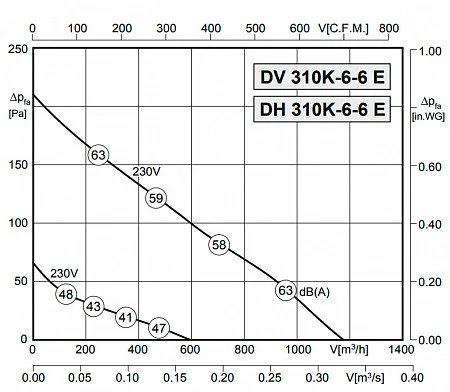 Rosenberg DV 310K-6-6 E