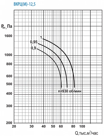 Тепломаш ВКРЦ(М)-12,5-0,95-1000