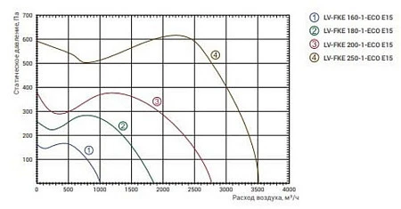 Lessar LV-FKE 200-1-ECO E15