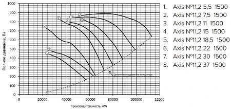 Shuft AXIS-11,2-37-1500