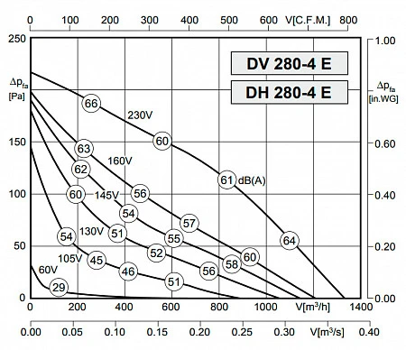 Rosenberg DV 280-4 E