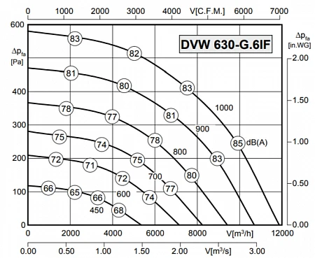 Rosenberg DVW 630-G.6IF