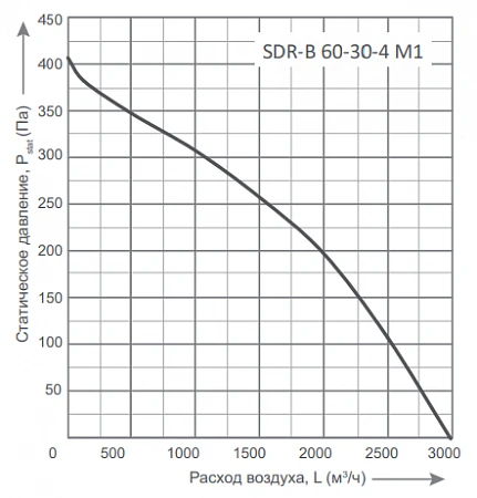 Energolux SDR-B 60-30-4 M1