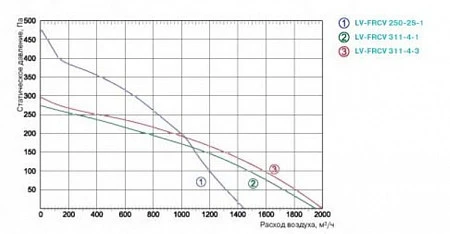 Lessar LV-FRCV 311-4-3 E15