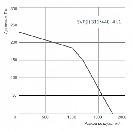 Energolux SVR 311/440-4 L1