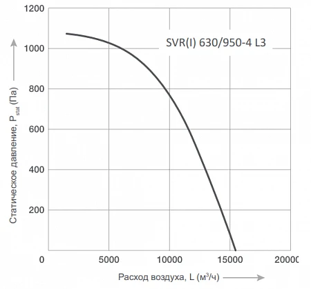 Energolux SVR I 630/950 -4 L3