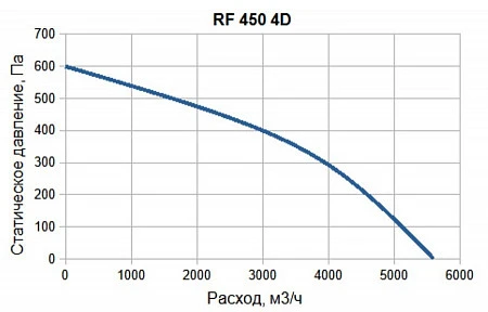 SUPERVENT RF 450 4D