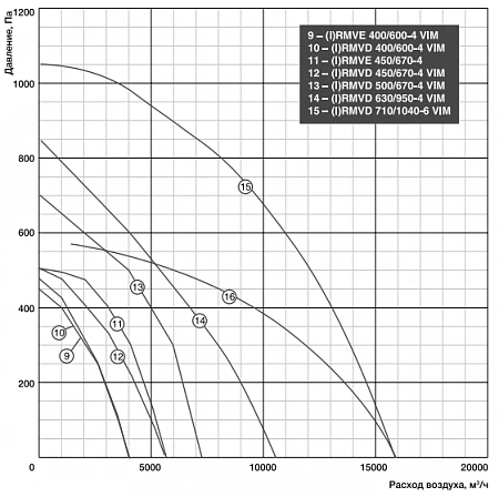 Shuft RMVD 500/670-4 VIM