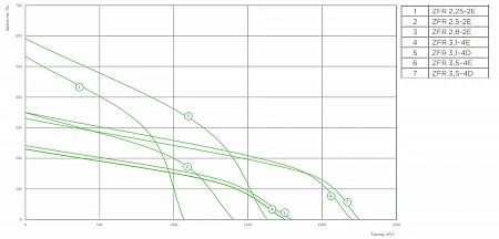 Zilon ZFR 3,5-4D