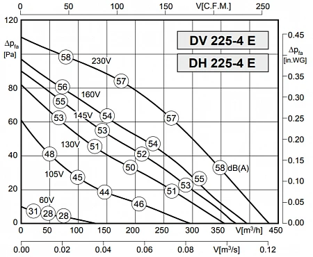 Rosenberg DV 225-4 E