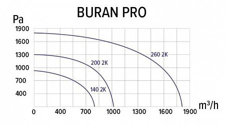 ERA BURAN PRO 140 2K M L