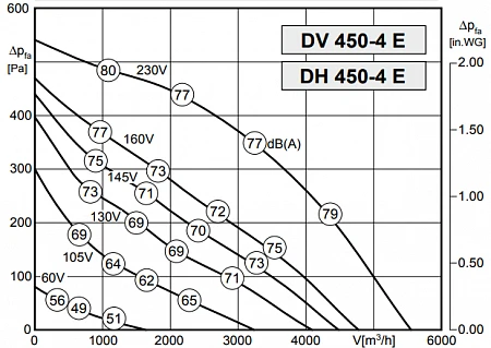 Rosenberg DVW 450-4E