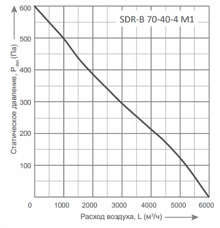 Energolux SDR-B 70-40-4 M1