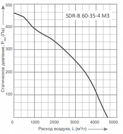 Energolux SDR-B 60-35-4 M3